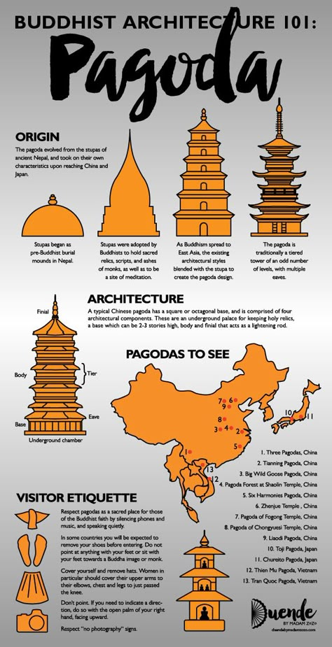 Buddhist architecture 101 is a travelers guide to seeing and understanding religious architecture in Asia so you get more out of your adventure! Pagoda - Stupa - Wat Buddhist Temple Architecture, Buddha Architecture, Architecture Notes, Pagoda Architecture, Buddhist Architecture, Architecture 101, Architecture Styles, Chinese Pagoda, Ancient Chinese Architecture