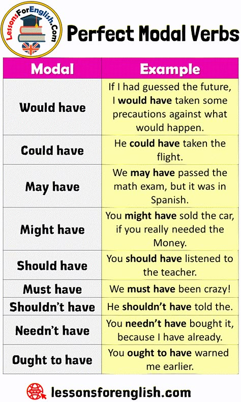 Perfect Modal Verbs List and Example Sentences; Modal Example Would have If I had guessed the future, I would have taken some precautions against what would happen. Could have He could have taken the flight. May have We may have passed the math exam, but it was in Spanish. Might have You might have sold the car, if you really needed the Money. Should have You should have listened to the teacher. Must have We must have been crazy! Shouldn’t have He shouldn’t have told the. Needn’t have You ... Would Sentences, Should Have Grammar, Would Have Grammar, Would Should Could, Could Should Would English, Would Could Should Grammar, Could Would Should Grammar, Math Exam, English Tenses