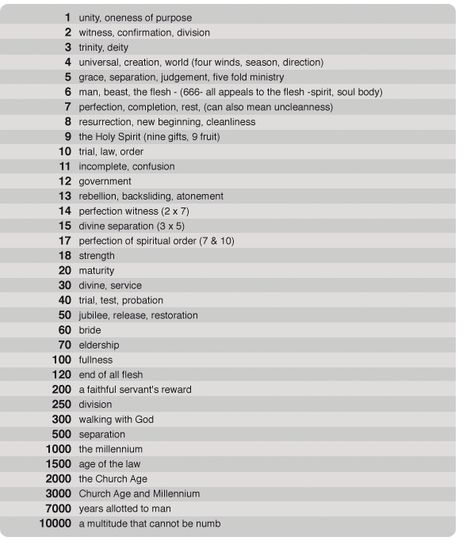 Numbers and their meanings | Sermons by ... Repeated Numbers Meaning, Biblical Numbers Meaning, Numbers Bible Study, Bible Chronology, Biblical Meaning Of Numbers, Divine Meaning, Biblical Numerology, Numbers And Their Meanings, Numbers Bible