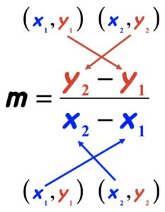 illustrates how the slope formula is used how to find the slope of the line passing through a given two points or ordered pairs which are (x1,y1) and (x2,y2) Slope Math Notes, Slope Math, Slope Formula, School Necessities, Math Knowledge, Finding Slope, Algebra Formulas, Math Exam, Science Study