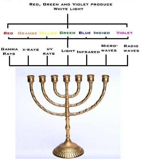 The Electro-Magnetic Spectrum of the Temple Menorah | The Judeo/Christian Tradition Menorah Meaning, Menorah Candles, Hebrew Lessons, Biblical Hebrew, Bible Study Topics, Learn Hebrew, Hebrew Letters, Hebrew Bible, Bible History