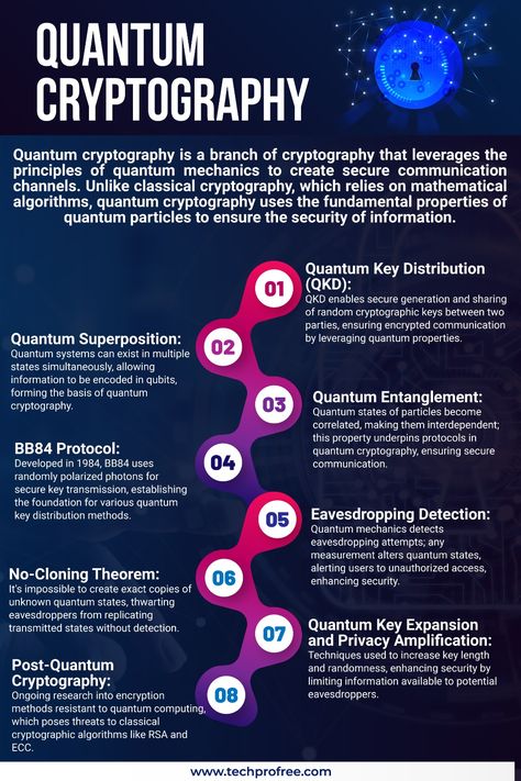 Quantum cryptography is a super secure way of sending secret messages. It uses tiny particles of light called photons. These photons carry the information and can't be intercepted without alerting the sender and receiver. This is because of a special property in quantum physics called "entanglement". If someone tries to eavesdrop on the message, it changes the photons, and both the sender and receiver will notice . #cryptography #Quantumcryptography #techprofree Kryptonian Technology, Ciphers And Codes, Fermi Paradox, Quantum Entanglement, Physics And Mathematics, Quantum Mechanics, Quantum Physics, Science Facts, Secret Messages