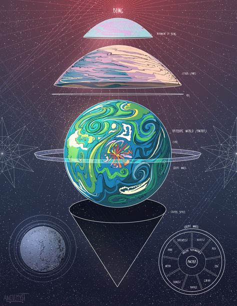 Cosmology by https://www.deviantart.com/angiemyst on @DeviantArt Fantasy Cosmology, Telephone Game, Planes Of Existence, Celtic Druids, Calm Ocean, Irish Mythology, Creator Of The Universe, Fantasy World Map, Sun Moon And Stars