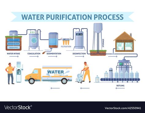 Plant Station, Water Purification Process, Water Factory, Simple Illustrations, Vector Infographic, Bottle Water, Water Intake, Water Purification, Simple Illustration