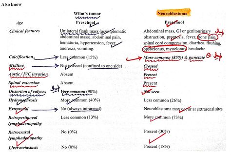 Wilms tumor vs Neuroblastoma ... #Bone pain #Bilateral 【 Note: Bilateral adrenal enlargement with Stipled Calcification - Neuroblastoma, Bilateral adrenal enlargement with punctate/stipled Calcification - Wolman disease(Lysosomal storage disease with Acid lipase deficiency) 】 Wilms Tumor, Medical Anatomy, Abdominal Pain, Nclex, Radiology, Pediatrics, Headache, Anatomy, Nursing