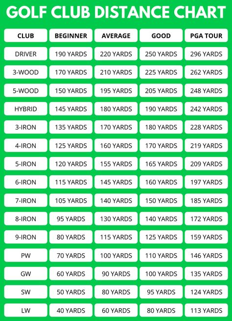 Golf Club Distance Chart, Golf Club Fitting, Golf Basics, Golf Room, Golf Techniques, Golf Stance, Golf Inspiration, Golf Videos, Golf Drills