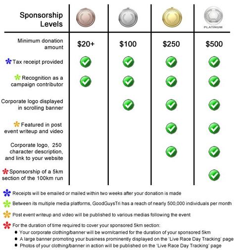 Softball Sponsorship Ideas, Pto Sponsorship Levels, Pto Forms, School Sponsorship Levels, How To Get Sponsors For Sports, Sponsorship Tiers, Fundraising Raffle Baskets, Sponsorship Levels Template, Event Sponsorship Package