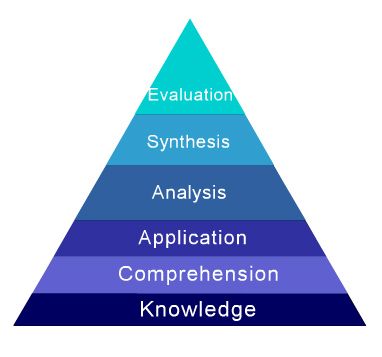 Bloom’s taxonomy is probably the most widely applied classification in use today. Analysis of 3 domains: Cognitive, Affective, Psychomotor Blooms Taxonomy Display, Taxonomic Hierarchy, Bloom Taxonomy, Bloom's Taxonomy Chart, Blooms Taxonomy Poster, Cognitive Domain, Bloom's Taxonomy, Blooms Taxonomy, Safety Rules