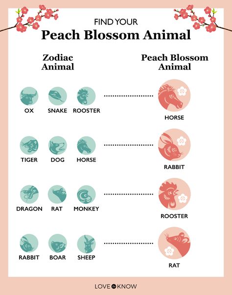 Peach Blossom Feng Shui, Feng Shui Love Corner, Feng Shui For Love, Feng Shui Bedroom Layout, Feng Shui Animals, Feng Shui Love, Animal Symbols, Feng Shui Colors, Feng Shui Rules