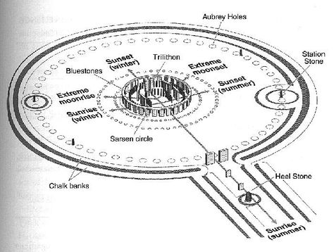 Stonehenge Map - Aligning the Solstices | Great Henge Stonehenge Map, Stonehenge History, Stone Hedge, Ancient England, Ancient Structures, Ley Lines, Ancient Places, Ancient Monuments, Wonder Of The World