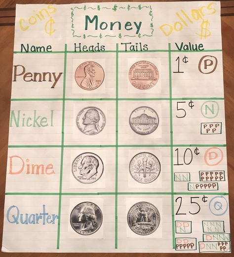 Money anchor chart Hairy Money Anchor Chart 2nd Grade, Coin Anchor Chart, Prek Money Activities, Coins Anchor Chart, Money Anchor Chart Kindergarten, Money Anchor Chart First Grade, Coin Anchor Chart Kindergarten, Money Anchor Chart 3rd, Coins Anchor Chart Kindergarten