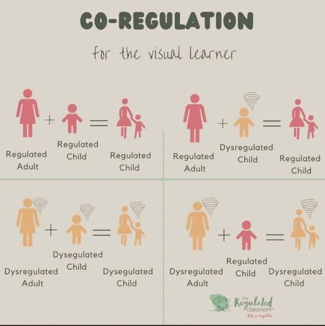 Co-regulation is the process by which an individual uses external support to manage their emotions and behaviors. Typically occurring between a caregiver and a child, it involves strategies like modeling calm behavior, providing emotional support, and setting clear expectations. Over time, this helps the individual develop self-regulation skills, enabling them to manage their emotions and actions independently. #coregulation #emotionalsupport #emotions #behavior #expectations #emotionalhealth... Emotional Regulation For Parents, Odd Behavior Strategies, Emotion Behavior Wheel, Neurodivergent Affirming, Emotions Regulation, Emotional Regulation For Kids, Processing Emotions, Behavior Expectations, Aba Therapy Activities