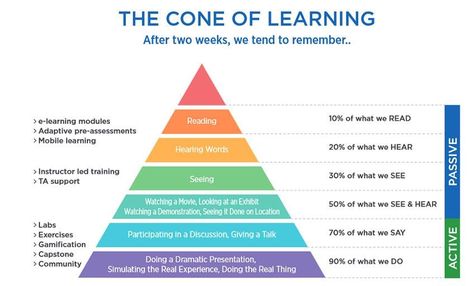 Learning Cone Cone Of Learning, Cone Of Experience, Blooms Taxonomy Questions, Educational Psychologist, Classroom Hacks, Cognitive Therapy, Workforce Development, Learning Support, Work Skills