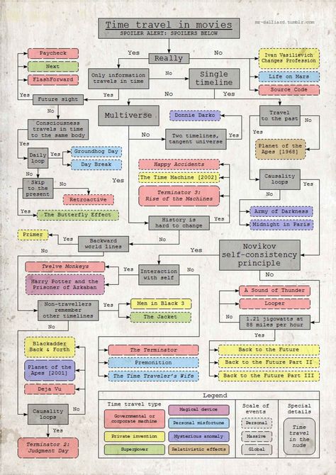 The Tangled Logic Of Time Travel In Movies | Popular Science Time Travel Theories, Movie Infographic, Version Board, Life Timeline, Film Tips, Travel Infographic, Travel Movies, Writing Board, The Time Machine