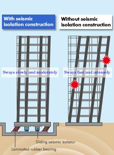 seismic isolation illustration Asia Geography, Geography Terms, Civil Engineering Software, Civil Engineering Books, Seismic Design, Engineering Notes, Hotel Floor Plan, Civil Engineering Construction, Civil Engineering Design