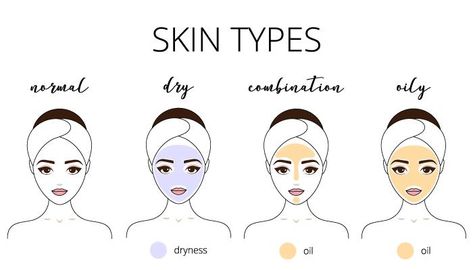 There are five basic skin types - normal, oily, dry, combination and sensitive. Let’s take a look at how to determine your skin type. Highlights: Different Skin Types Normal Skin Type Oily Skin Dry Skin Combination Skin Sensitive Skin Type 1. Different Skin Types A. Normal Skin Normal skin is neither too oily nor too dry. It has balanced sebum production and good blood circulation. B. Oily Skin Oily skin is characterized by a greasy appearance. This skin type is prone to acne breakouts. O Cheek Breakouts, Big Pores, Different Skin Types, Normal Skin Type, Best Face Wash, Types Of Skin, Combination Skin Type, Essential Oils For Skin, Skin Blemishes