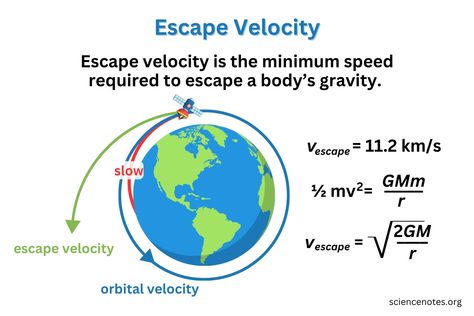 Learn about escape velocity in physics. Get the escape velocity definition and formula and see the speeds for the Earth, Moon, and planets. Speed Velocity Acceleration Worksheet, Science Dictionary, Acceleration Physics Notes, Study Physics, Acceleration Physics, Gravitational Force Physics, Gravitational Potential Energy, Velocity Acceleration Physics, Kinetic And Potential Energy