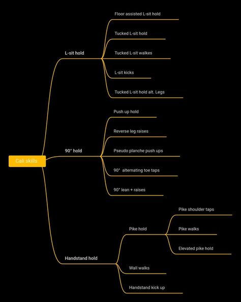 Calisthenics skills for beginners Best skills to start with #calisthenics Calisthenics Skills List, Calisthenics Aesthetics, Calisthenics Skills, Best Calisthenics Workout, God Aesthetic, Calisthenics Workout For Beginners, Calisthenics Training, Gym Workout Guide, Goal Charts