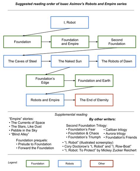 What is the correct order for reading material of Isaac Asimov? - Science Fiction & Fantasy Stack Exchange Foundation Isaac Asimov, Isaac Asimov Books, Asimov Foundation, Foundation Series, Harlan Ellison, Empire Series, Nerd Herd, Series Books, Sparks Fly