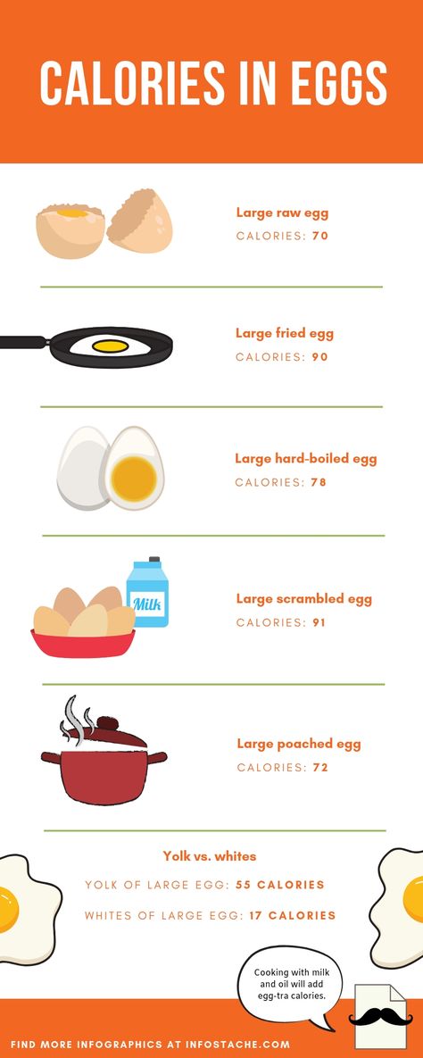 Learn how many calories are in fried eggs, hard-boiled eggs, poached eggs + more! Egg Calories Chart, Calories In Eggs, How Many Calories In An Egg, Egg Boiling Chart, Food And Calories Chart, Boiled Eggs Calories, Calories In Food Chart, Calorie Sheet, Boiled Egg Calories