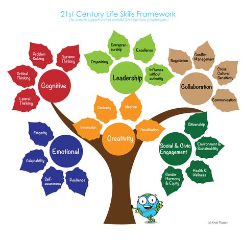 DISCOVER - Khel Planet - Play for 21st century life skills I An Education Non-profit 21st Century Skills Posters, Skill Development Poster, James Lloyd, Admissions Poster, True Sayings, Blooms Taxonomy, Self Made Millionaire, Organization Skills, 21st Century Skills