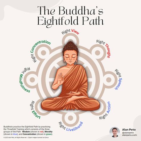 Alan Peto | The Buddha's path to enlightenment and Nirvana is the Eightfold Path. When one is able to fundamentally understand and encompass all of… | Instagram Bodhi Day, Buddha Teaching, Art Cook, Eightfold Path, Cook Art, Path To Enlightenment, Buddhist Practices, Buddha Teachings, Buddhism Quote