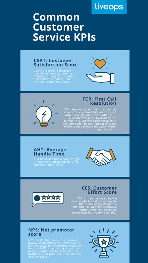 Common KPIs that all customer service representatives should know Customer Service Kpi, Contact Center Customer Service, Customer Service Scripts, Customer Retention Ideas, English Writing Practice, Customer Service Tips, Business Facts, Customer Service Management, Business Strategy Management