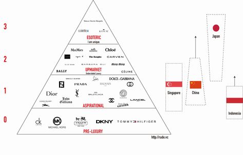 rudevc_luxury_pyramid Brand Hierarchy, Brand Pyramid, Pyramid Model, Women Template, Luxury Bag Brands, Luxury Brand Names, Luxury Clothing Brands, Luxury Watch Brands, Brand Guide