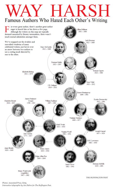 Famous Authors Who Hated Each Other’s Writing Interactive Charts, Writers Write, Famous Authors, Writing Life, Writing Quotes, Writing Advice, Writing Inspiration, Creative Writing, Writing Tips