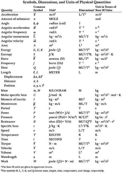 Physic Formula, Physical Quantities, Science Formulas, Chemistry Basics, Physics Lessons, Physics Concepts, Learn Physics, Engineering Notes, Basic Physics