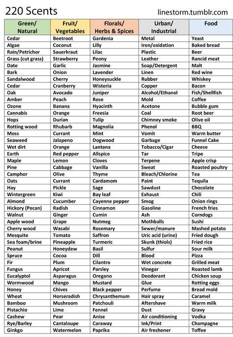 Sents for writing Scent Ideas For Writing, Words List For Writers, Common Fears List, Smell Descriptive Words, How To Be Descriptive In Writing, Writing Hair Description, Describing Settings Writing, Words To Describe Scent, Types Of Looks In Writing