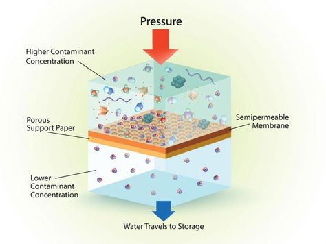 Reverse Osmosis Water Filtration Process Filtration Process, Reverse Osmosis Water, Water Purification, Reverse Osmosis, Water Filtration, Water Systems, It Works, Technology, Water