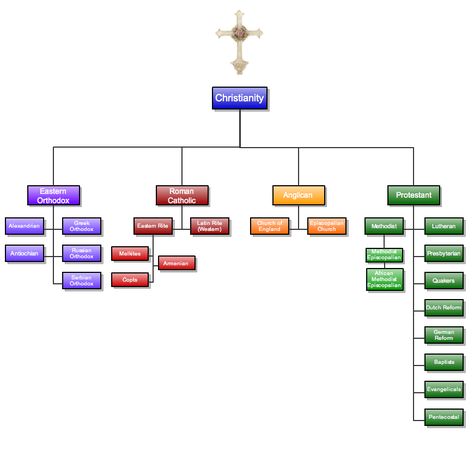 .Gliffy was founded in 2005 by Chris Kohlhardt and Clint Dickson in San Francisco, California and is the world's first net-native business graphics application. Gliffy makes it easy to create, share, and collaborate on a wide range of diagrams, allowing people to communicate more clearly, boost innovation, improve decisions, and work more effectively. Christian Denominations Chart, Flow Charts, Orthodox Catholic, Business Graphics, Bible History, Faith Formation, Differentiated Instruction, World Religions, Jesus Art