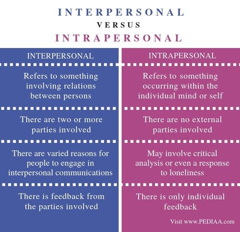 What is the Difference Between Interpersonal and Intrapersonal - Pediaa.Com Intrapersonal Skills, Intrapersonal Communication, Critical People, Interpersonal Communication Skills, Multiple Intelligence, Communication Methods, Interpersonal Communication, Interpersonal Skills, Inner Self