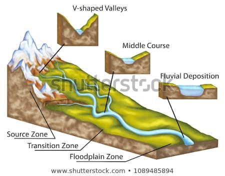 stage of a river profile, the hydrology and fluvial geomorphology, fluvial landforms, v-shaped valleys , fluvial erosion, middle course, fluvial deposition, river flow, geography, geology, landform River Diagram, Mountain Formation, Fossil Art, Earth Science Lessons, River Flow, Aquatic Environment, Fantasy Terrain, Geography Worksheets, Conservation Of Natural Resources