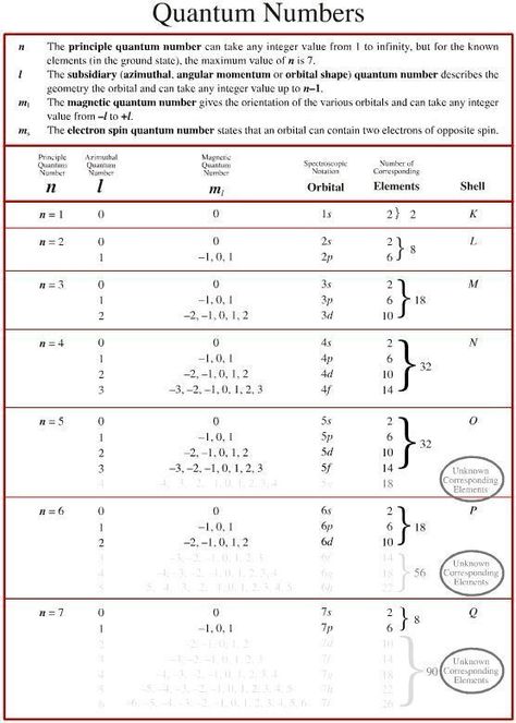 Quantum Numbers for high school chemistry. Uses orbitals. Quantum Mechanics Quotes, Quantum Numbers, Quantum Mechanics Physics, Organic Chemistry Study, Chemistry Study Guide, Chemistry Basics, Numbers Worksheet, Chemistry Classroom, Chemistry Education