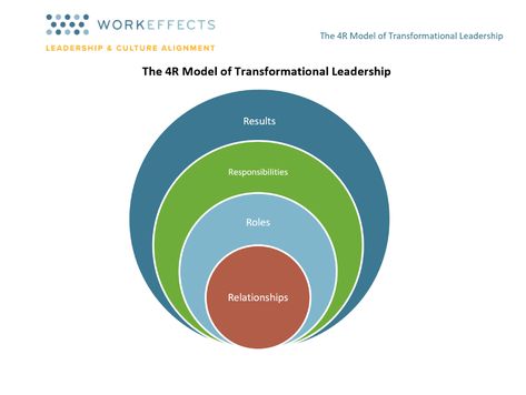 4R Model of Transformational Leadership - Work Effects Organizational Health, Charismatic Leadership, Leadership Competencies, Transformational Leadership, Leadership Theories, Leadership Models, Authentic Leadership, Quality Improvement, Course Design