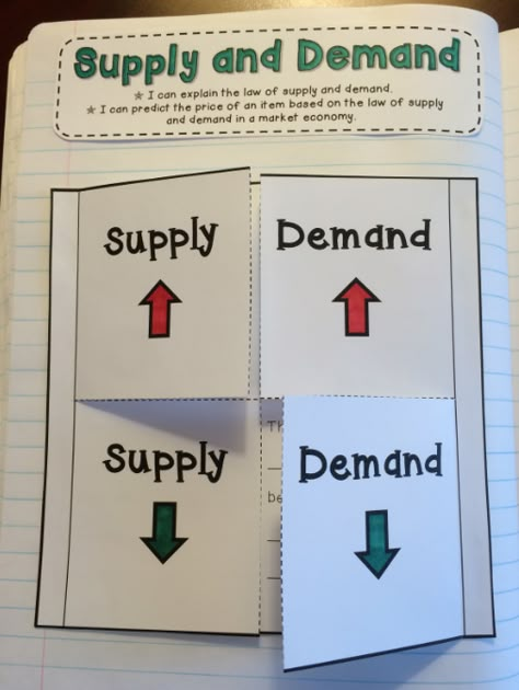 The interactive notebook page created in my lesson - Economics: Supply and Demand. Demand Economics, Teaching Economics, Economics Project, Ilmu Ekonomi, 5th Grade Worksheets, Economics Lessons, 3rd Grade Social Studies, Social Studies Unit, Market Economy