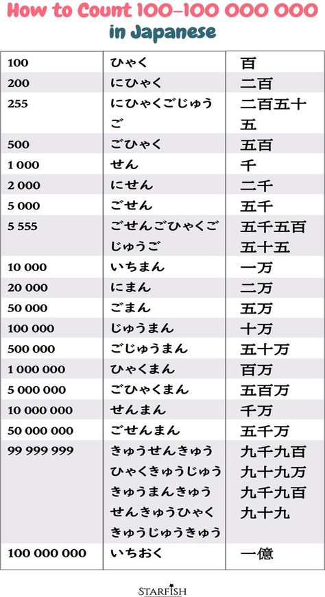 Numbers In Japanese, Big Numbers, Japanese Language Lessons, Basic Japanese Words, Number Chart, Learn Japanese Words, Japanese Language Learning, Japanese Phrases, Language Japanese