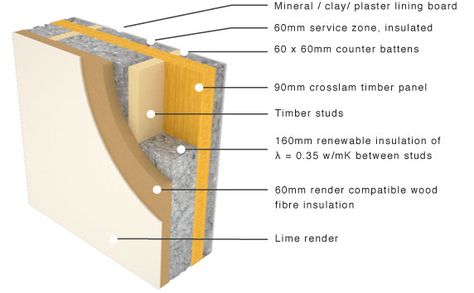 Panel with flexible insulation and lime render Clt Construction, Lime Render, Cross Laminated Timber, External Wall Cladding, External Insulation, Zinc Cladding, Wall Section, Rigid Insulation, Sound Diffuser