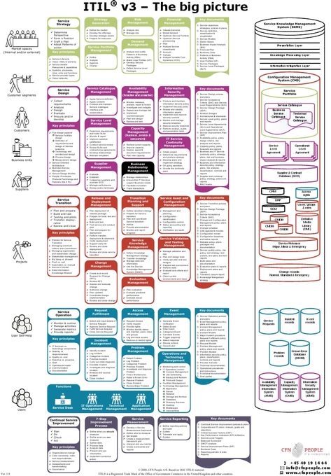 Cfnpeople Itil v3 Poster the Big Picture | Itil | Information Security Critical Success Factors, It Service Management, Strategy Infographic, Stakeholder Management, Enterprise Architecture, Service Level Agreement, Process Map, Service Management, Agile Project Management