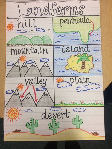 Landforms Anchor Chart Landforms Anchor Chart, Science Kindergarten, Third Grade Social Studies, Science Anchor Charts, Kindergarten Anchor Charts, 3rd Grade Social Studies, Science Models, Geography For Kids, 4th Grade Social Studies