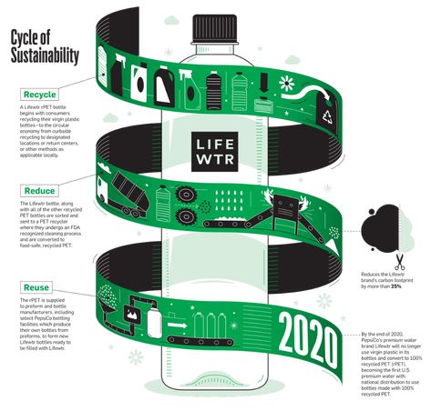 Infographic: an Inside Look at Lifewtr’s Recycling Process – Adweek Process Design Infographic, Process Graphic Design, Recycle Design Graphic, Recycle Graphic Design, Recycle Poster Design, Recycle Infographic, Process Infographic Design, Waste Infographic, Recycling Poster