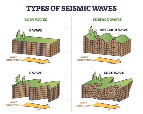 What can earthquakes and marsquakes teach us about planets? | Astronomy.com Surface Waves Science, Seismic Waves, Memory Book Diy, Research Outline, About Planets, Seismic Design, Geography Classroom, Seismic Wave, P Wave