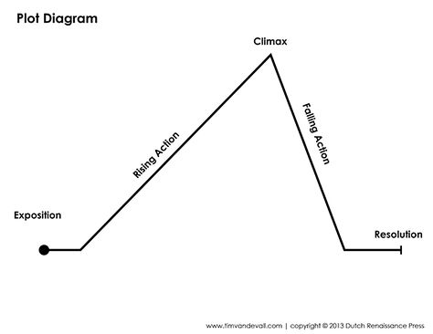 Printable Plot Diagram Worksheet Plot Graphic Organizer, Plot Worksheet, Plot Chart, Rising Action, Diagram Graphic, Lapbook Ideas, Plot Graph, Syllables Activities, Plot Diagram