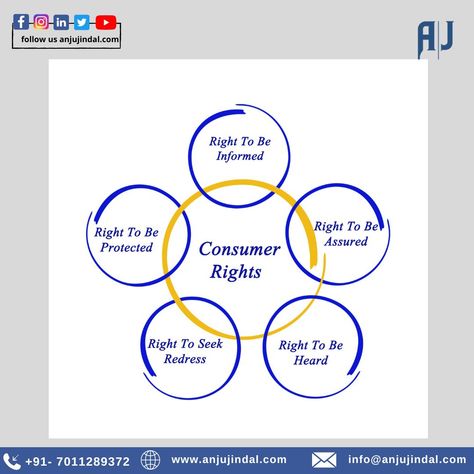 National Consumer Rights day www.anjujindal.com #anju #anjujindal #consumer #business #marketing #digitalmarketing #consumerism #customer #b #branding #consumerbehavior #retail #consumers #consumerprotection #shopping #brand #fashion #entrepreneur #consumerrights #india #market #ecommerce #design #art #digital #technology #socialmedia #health #sales #finance #innovation #product Consumer Awareness Quotes, Innovation Product, Consumer Awareness, Consumer Rights, Holiday Homework, Fashion Entrepreneur, Right To Education, Awareness Quotes, Ecommerce Design