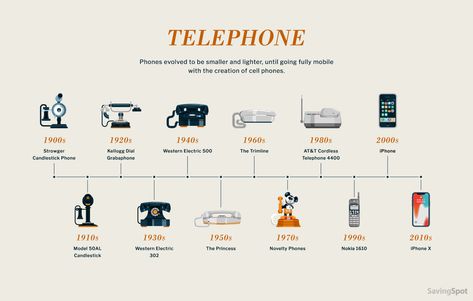 Charts Showing the Evolution of Product Design Form Factors, Continued - Core77 Evolution Of Products, Analogies Activities, Evolution Technology, Technology Timeline, Candlestick Phone, Factors Of Production, Evolution Design, Infographic Examples, Timeline Infographic