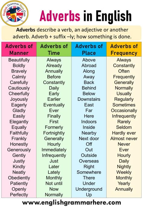 English Using Adverbs, Types of Adverbs, Definition and Examples Table of Contents Types of Adverbs, Definition and ExamplesAdverbs of TimeAdverbs of MannerAdverbs of FrequencyAdverbs of PlaceAdverbs of Degree Types of Adverbs, Definition and Examples In this lesson, we will learn the types and definitions of adverbs and reinforce them with examples. There are many different types of adverbs in the English language and they all have their own rules and exceptions. However, manner adverbs, ... Well Ordered Language, Adverbs Definition, Adverbs Types, Adjective Examples, Adverb Of Time, Adverb Examples, English Adverbs, Types Of Adverbs, Adverbs Lesson