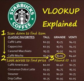 VLOOKUP Explained with Starbucks example in steps 1-2-3 from Excel Campus Vlookup Excel, Basic Excel, Microsoft Excel Formulas, Excel Formulas, Computer Lessons, Excel Hacks, Microsoft Excel Tutorial, Starbucks Menu, Excel Shortcuts