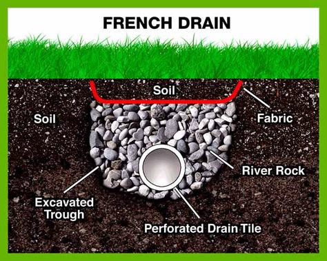 French Drain Ideas, French Drain Diy, French Drain Installation, Yard Drain, French Drain System, Drainage Ideas, French Drains, Dry Basement, Landscape Drainage